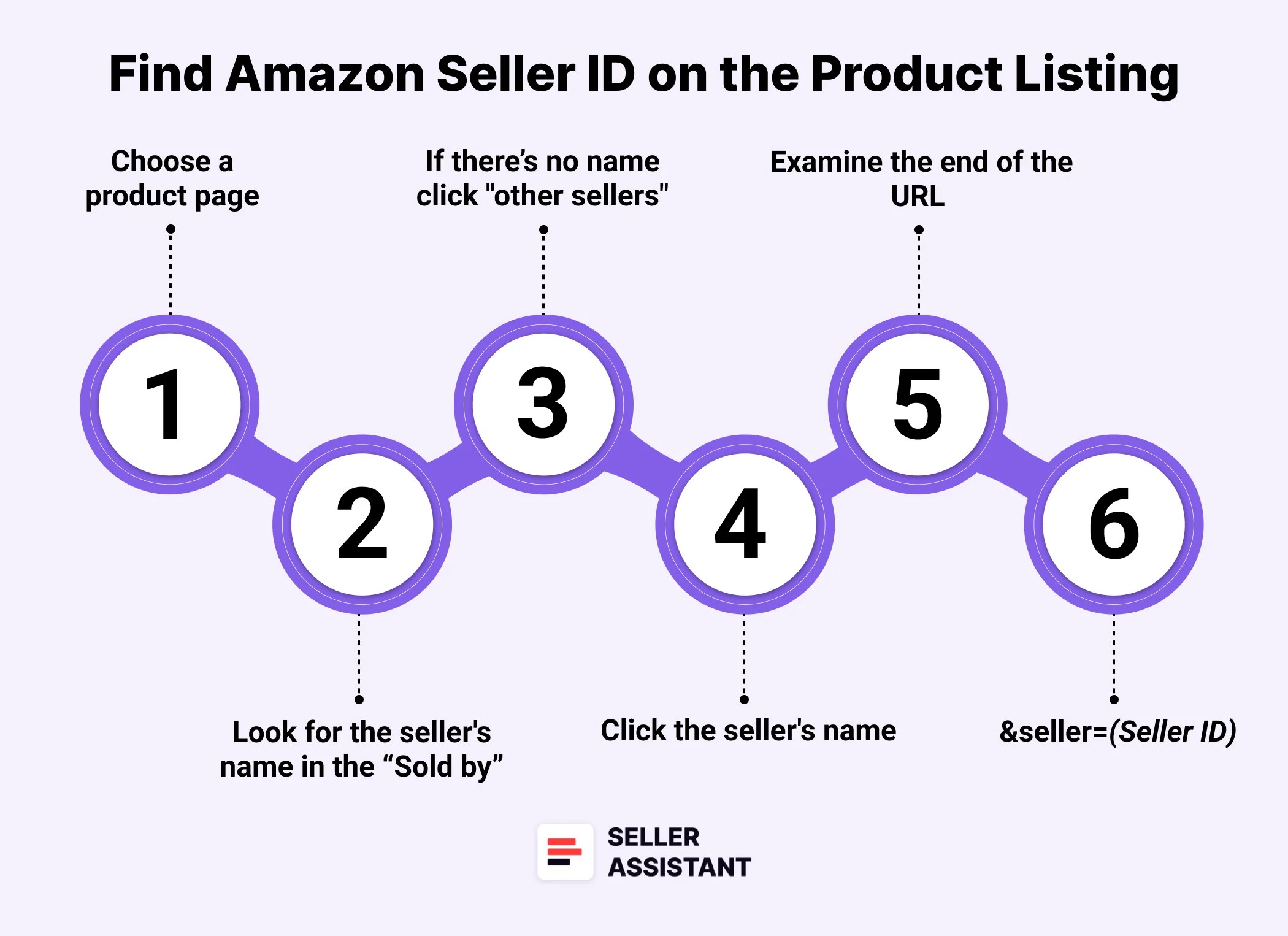 What Is Amazon Seller ID? How to Find Seller ID on Amazon Seller